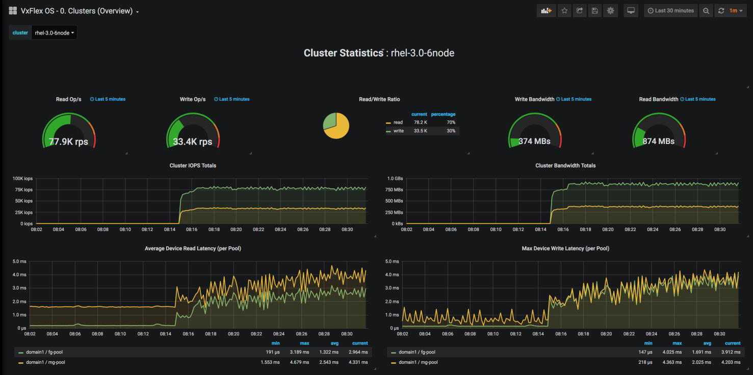 Historical Reporting for your PowerFlex cluster with Grafana